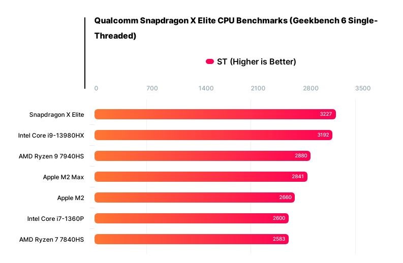 Qualcomm Snapdragon X Elite rakiplerini ezip geçiyor