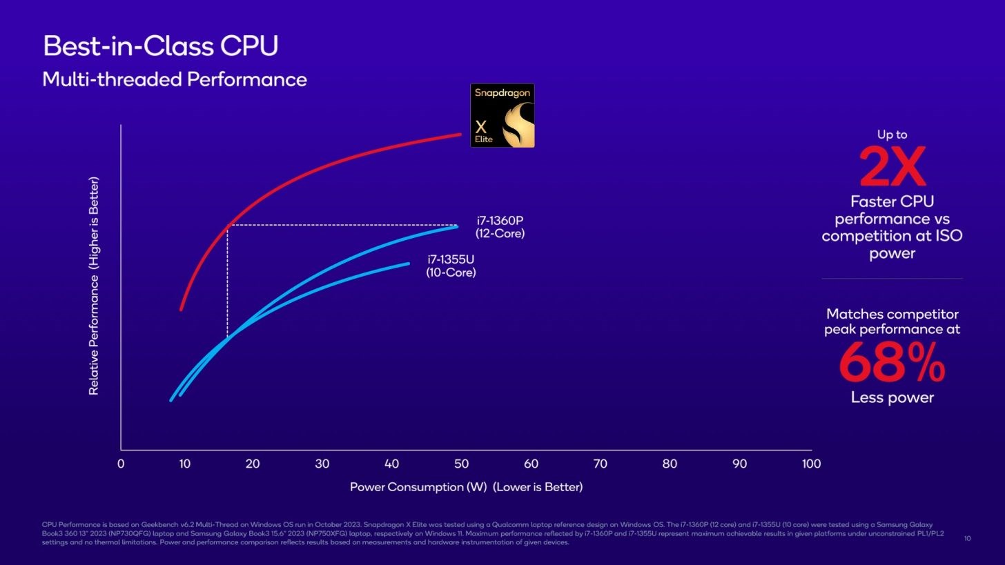 Qualcomm Snapdragon X Elite rakiplerini ezip geçiyor