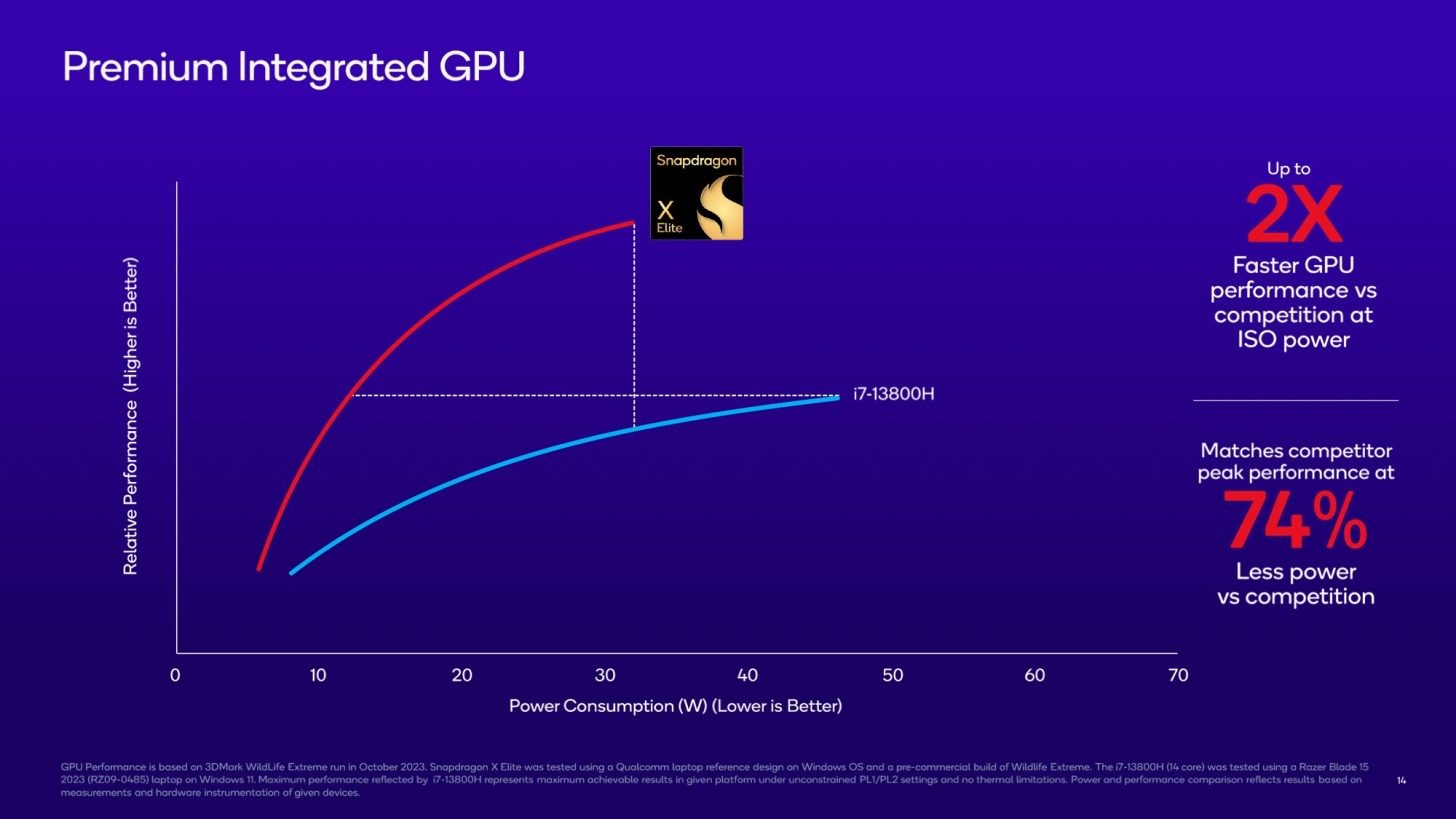 Qualcomm Snapdragon X Elite rakiplerini ezip geçiyor