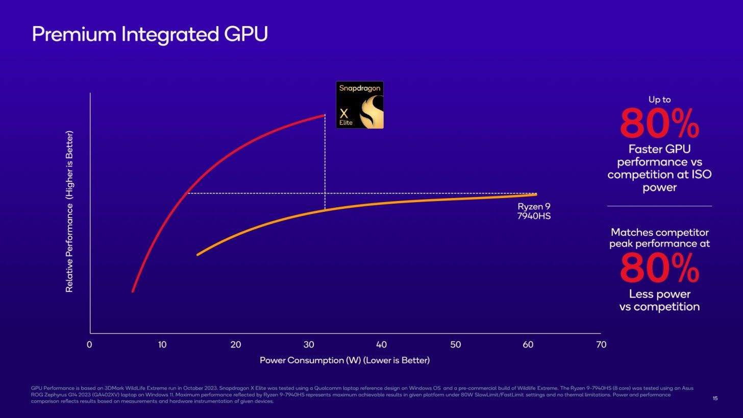 Qualcomm Snapdragon X Elite rakiplerini ezip geçiyor