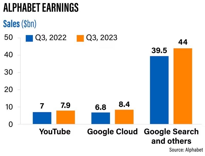 Google'da işler iyi gidiyor: Net kar %41 arttı