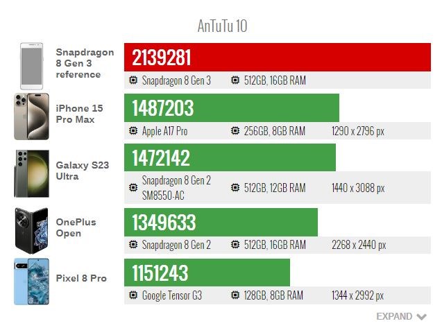 Snapdragon 8 Gen 3’ün resmi performans rakamları yayınlandı