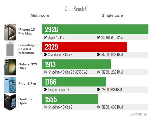 Snapdragon 8 Gen 3’ün resmi performans rakamları yayınlandı