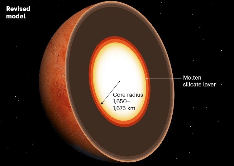 Mars'ın çekirdek yapısı hakkında şaşırtıcı bir keşfe imza atıldı