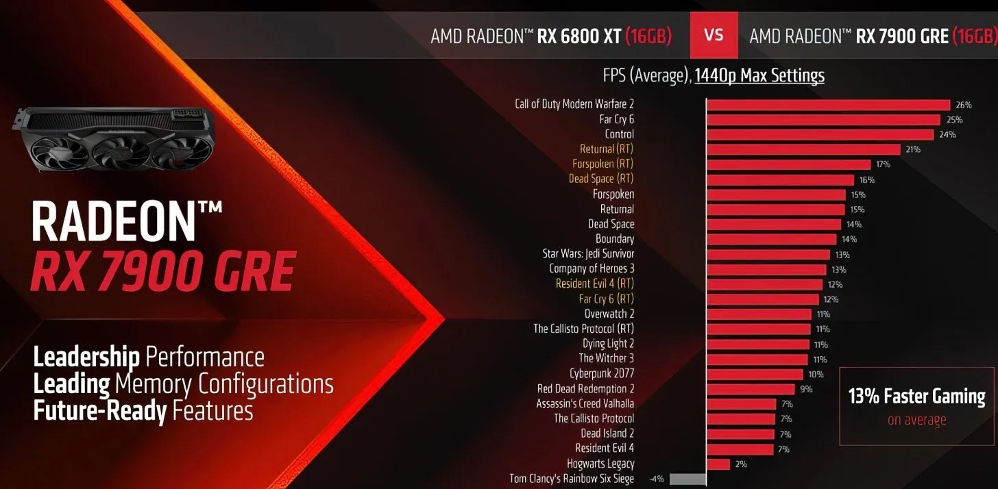 AMD Radeon RX 7900 GRE, Avrupa’da satışa çıkıyor