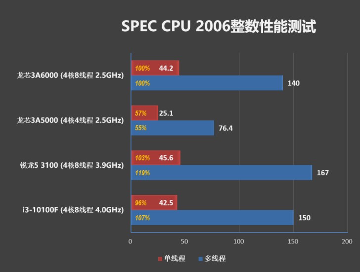 Çin'in yeni işlemcisi Intel ve AMD'ye kafa tutuyor!