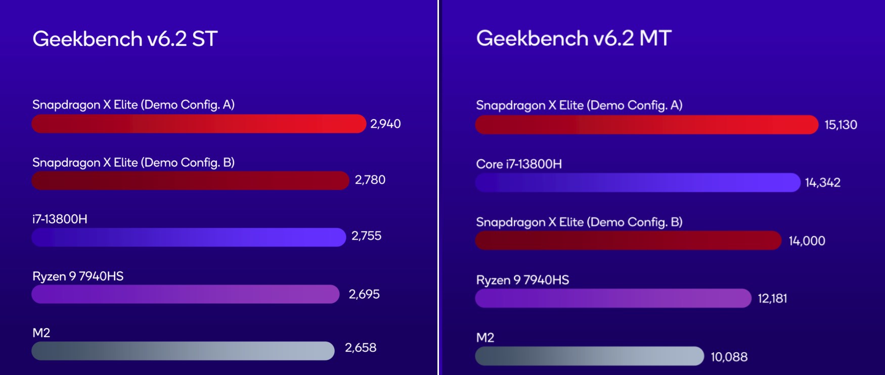 Snapdragon X Elite, Intel 12700K ve AMD 7845HX geride bırakıyor!