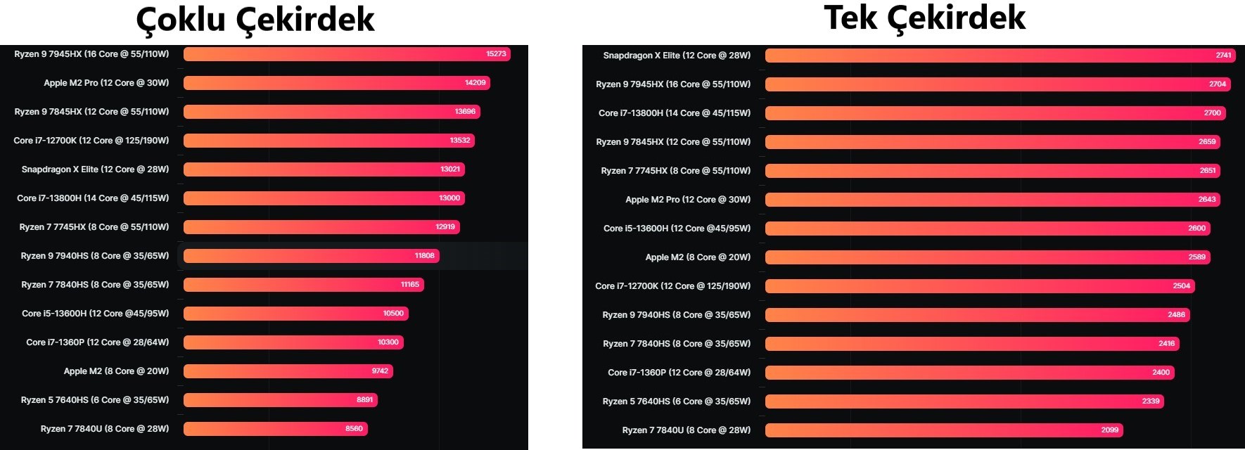 Snapdragon X Elite, Intel 12700K ve AMD 7845HX geride bırakıyor!