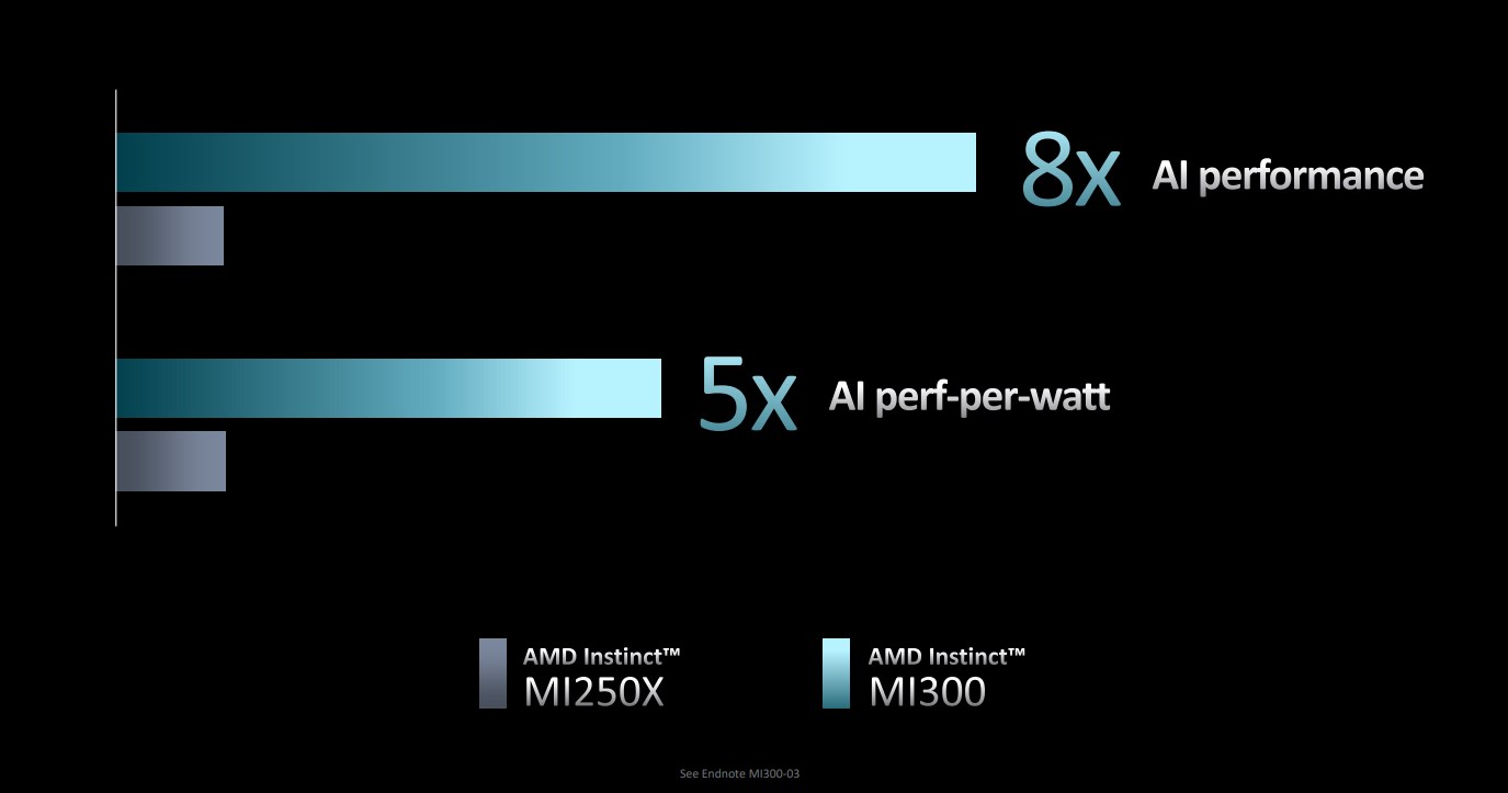 AMD, Instinct MI300’ün adeta para basmasını bekliyor