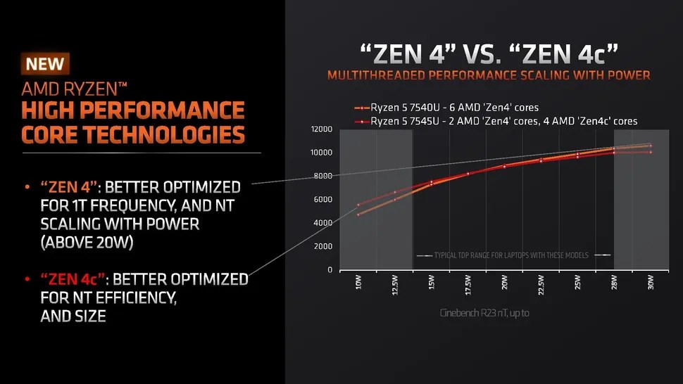 AMD, küçük Zen 4c çekirdekli yeni laptop işlemcilerini duyurdu