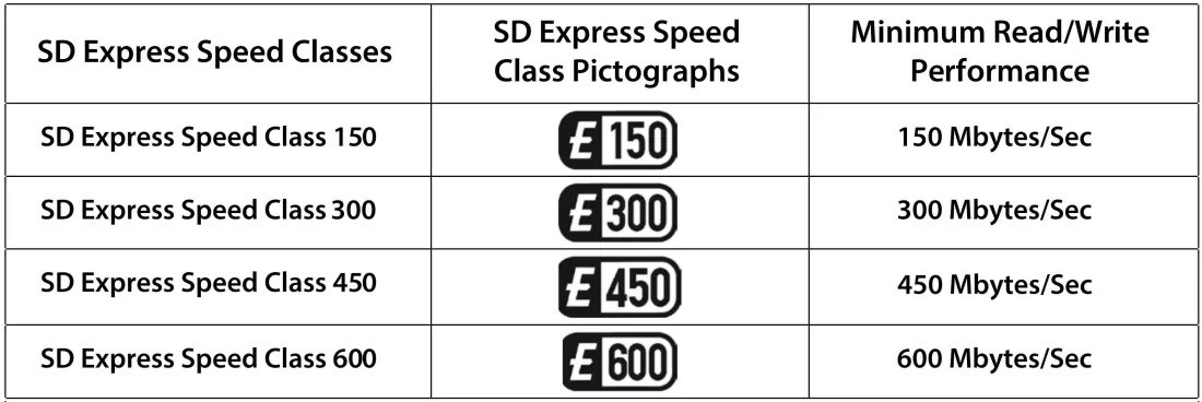 SD Express 9.1 tanıtıldı: SD kart hızları iki katına çıkıyor
