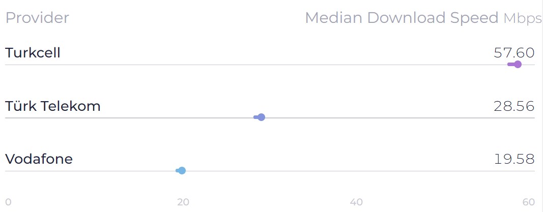 Speedtest, üçüncü çeyreğin en hızlı mobil operatörünü açıkladı