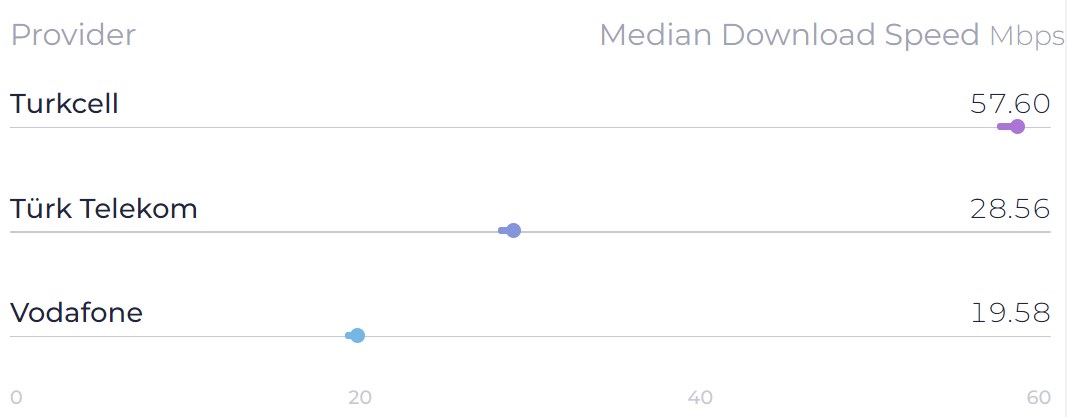 Speedtest, üçüncü çeyreğin en hızlı mobil operatörünü açıkladı