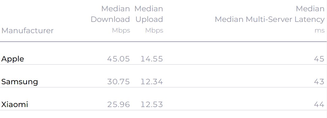 Speedtest, üçüncü çeyreğin en hızlı mobil operatörünü açıkladı