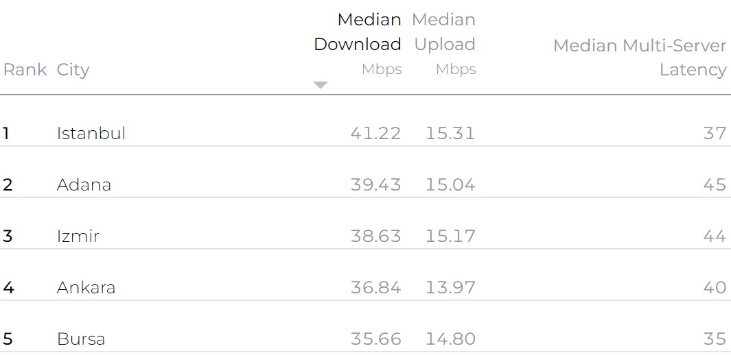 Speedtest, üçüncü çeyreğin en hızlı mobil operatörünü açıkladı