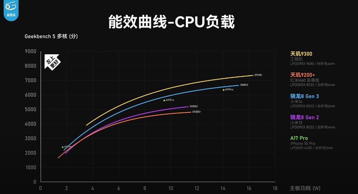 Dimensity 9300, Snapdragon 8 Gen 3 ve Apple A17 Pro karşı karşıya