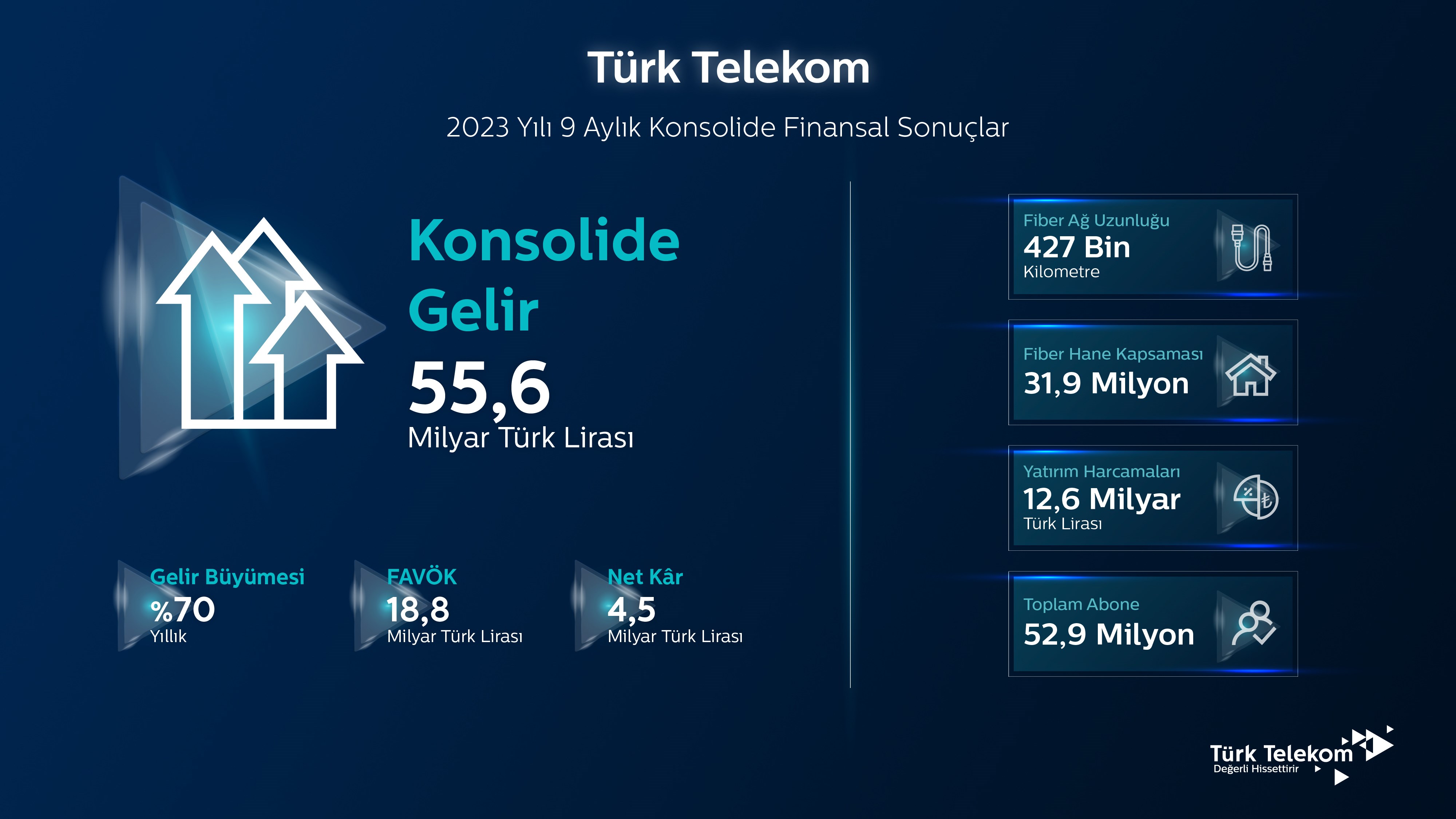 Türk Telekom’un üçüncü çeyrek geliri yüzde 78 büyüdü