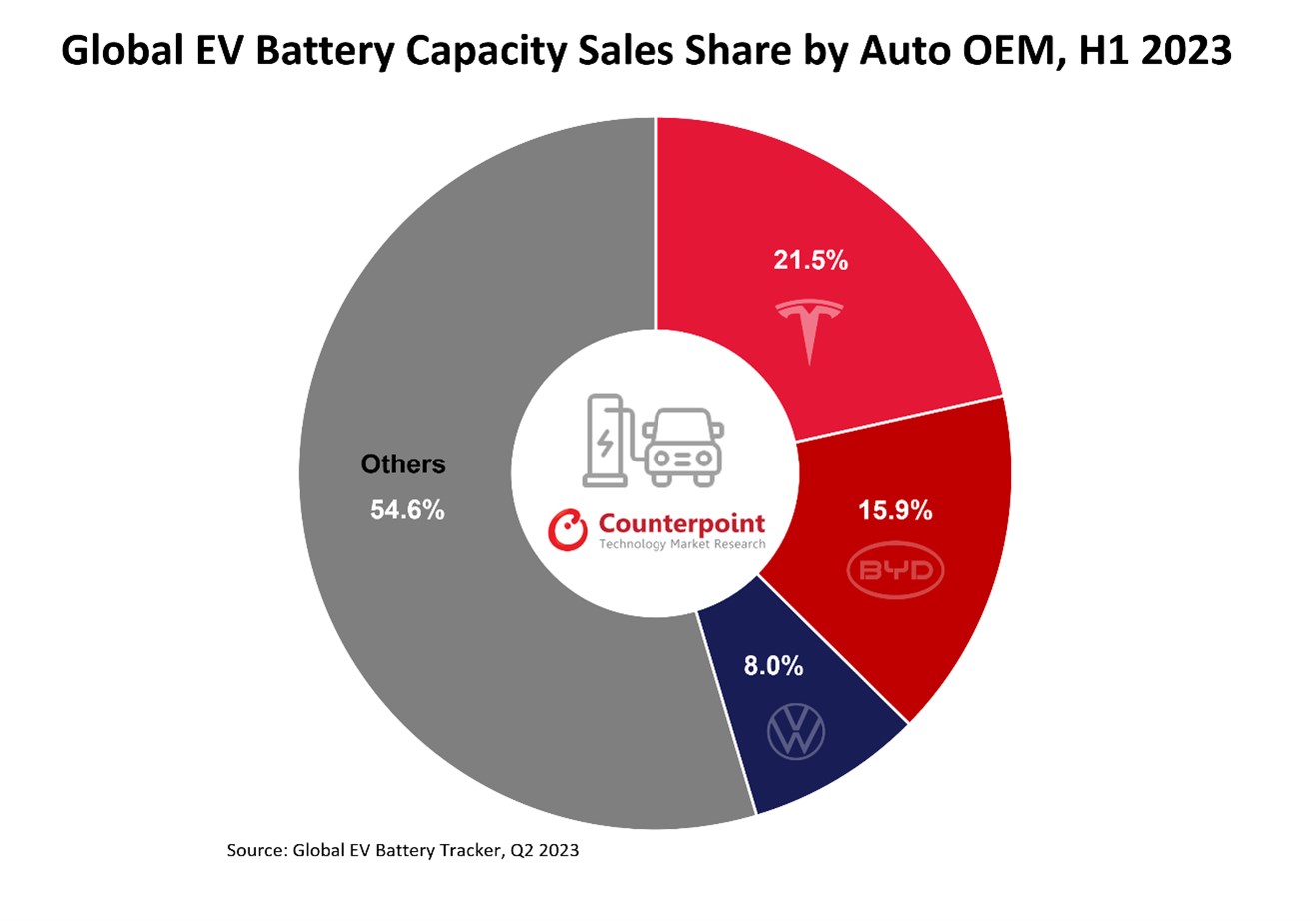 Elektrikli araç batarya pazarı hızla büyüyor: Çinliler zirvede