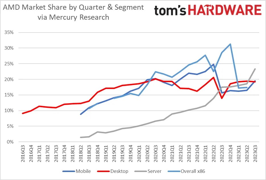 AMD geri dönüyor: Her alanda pazar payını arttırdı