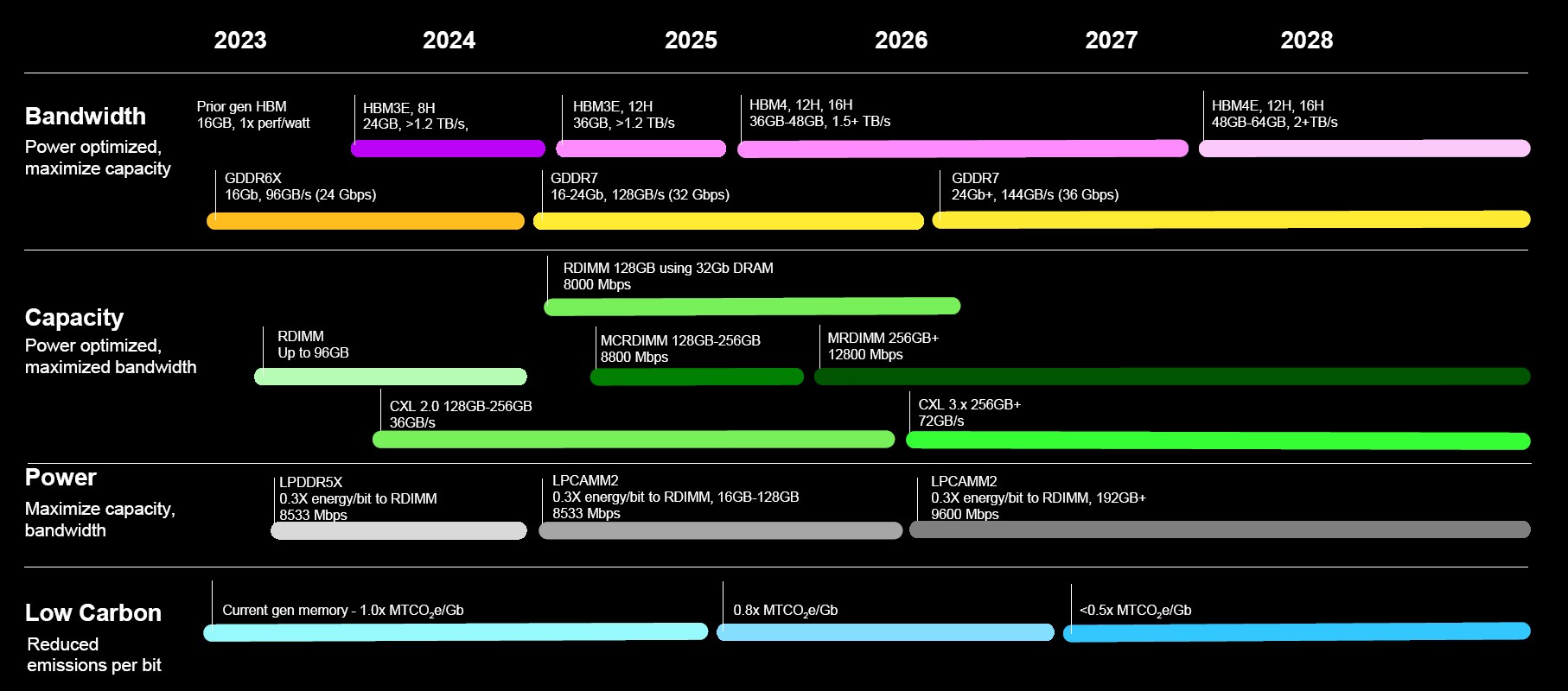 GDDR7 bellekler 2024’te yüksek hızlarla birlikte geliyor