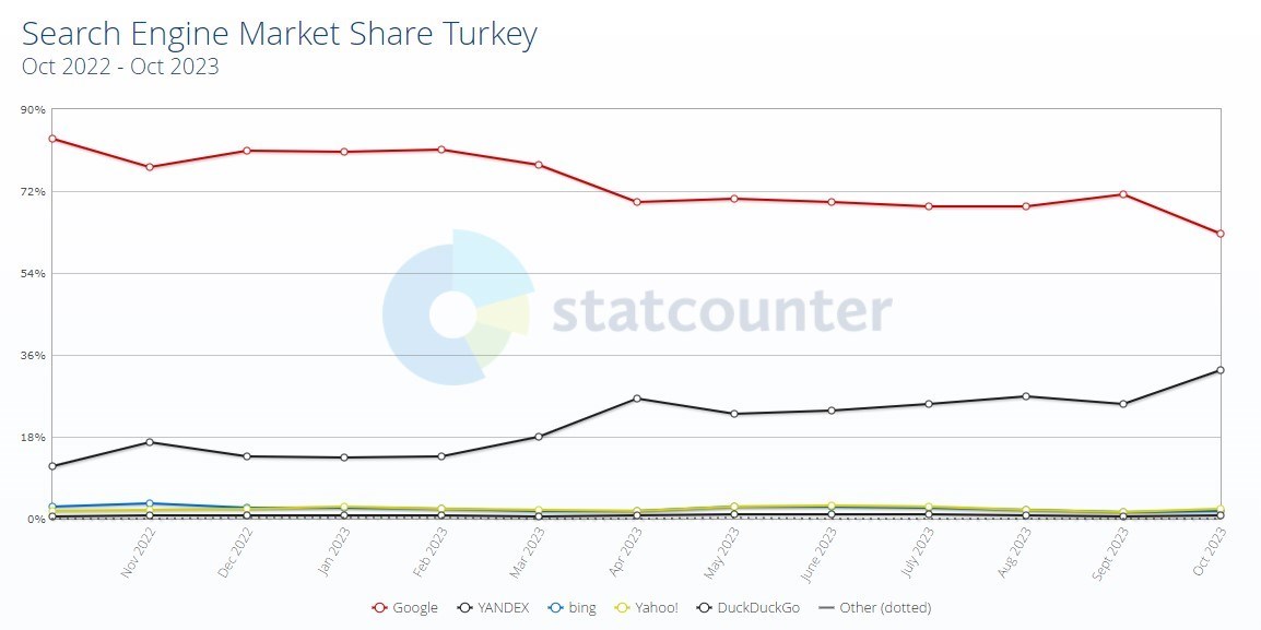 Bing’i ChatGPT bile kurtaramadı ama Türkiye'de işler ilginç