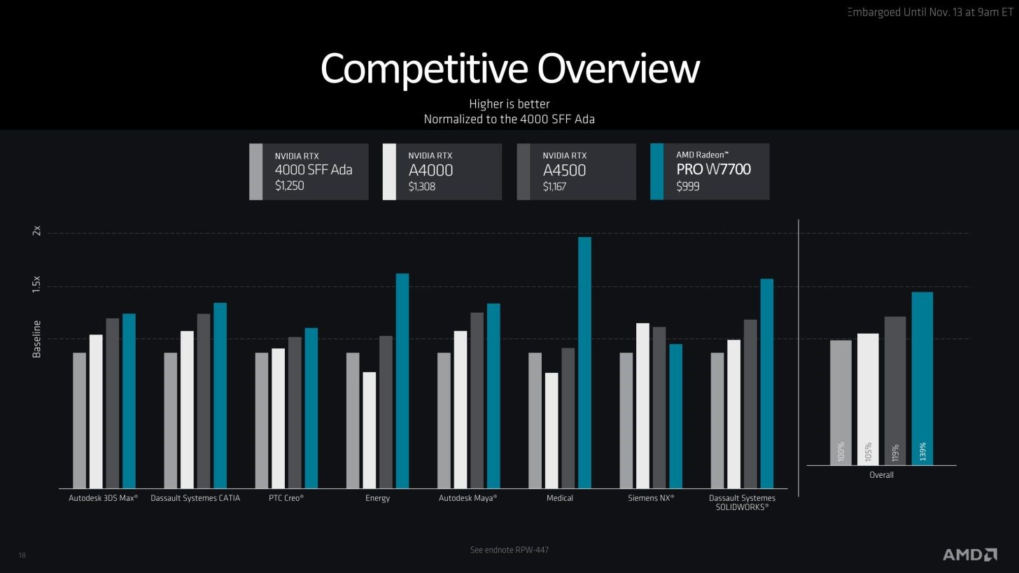 AMD, Radeon PRO W7700 ile üst ve alt sınıf arasına köprü kurdu