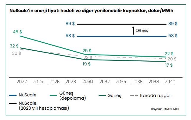 Küçük modüler reaktörler gerçekçi bir çözüm mü?