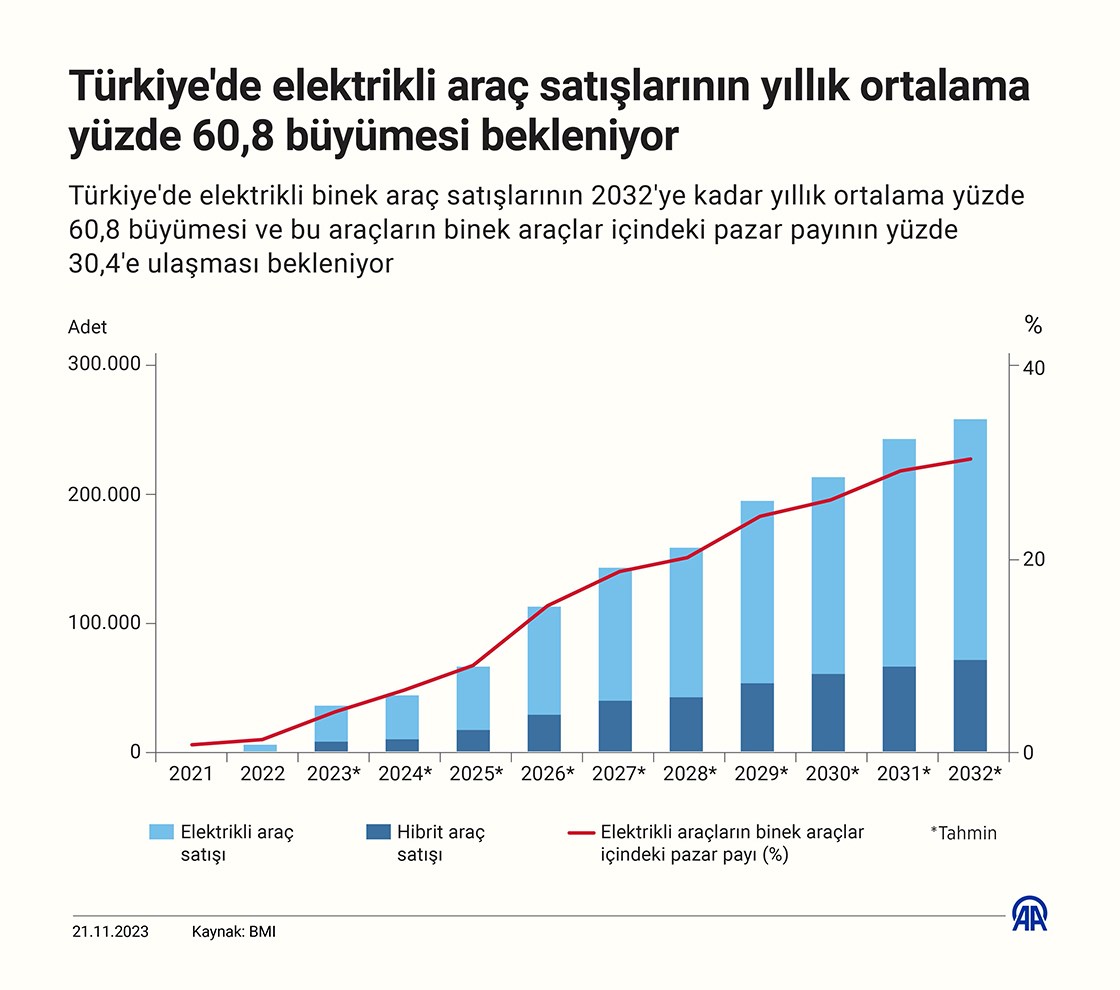 Türkiye'de elektrikli araç satışları yıllık %60 büyüyecek