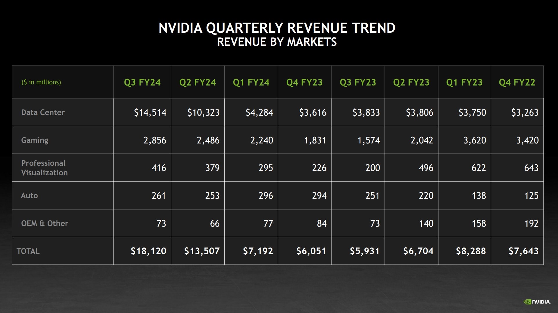 Yapay zeka etkisi: Nvidia, gelirlerini yüzde 206 artırdı