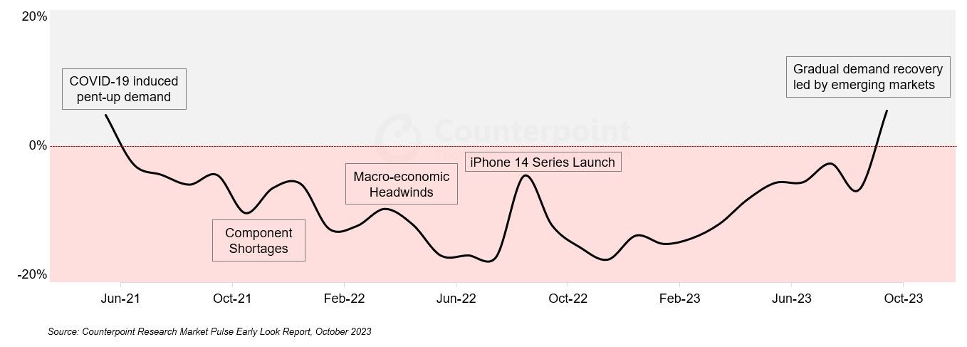 Akıllı telefon pazarı iki yılın ardından büyüme kaydetti