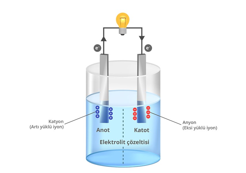 Lityum iyon piller nedir, nasıl çalışır, çeşitleri nelerdir?