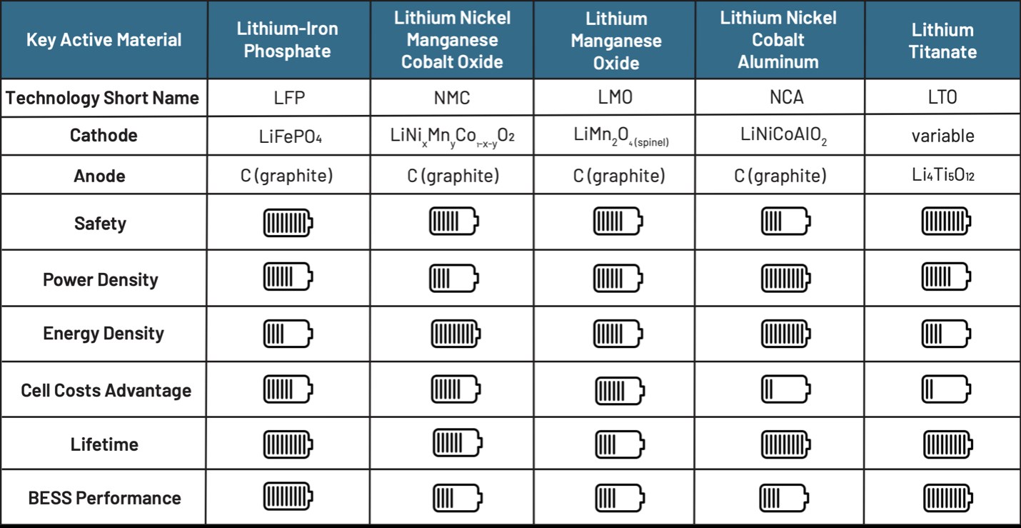 Lityum iyon piller nedir, nasıl çalışır, çeşitleri nelerdir?