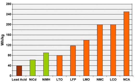 Lityum iyon piller nedir, nasıl çalışır, çeşitleri nelerdir?