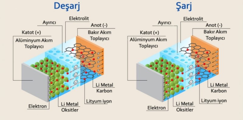 Lityum iyon piller nedir, nasıl çalışır, çeşitleri nelerdir?