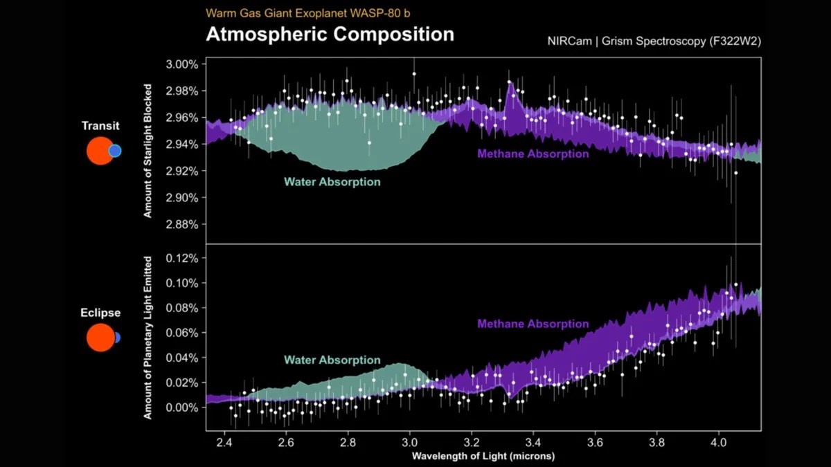NASA, uzak bir gezegende ilk kez metan tespit etti