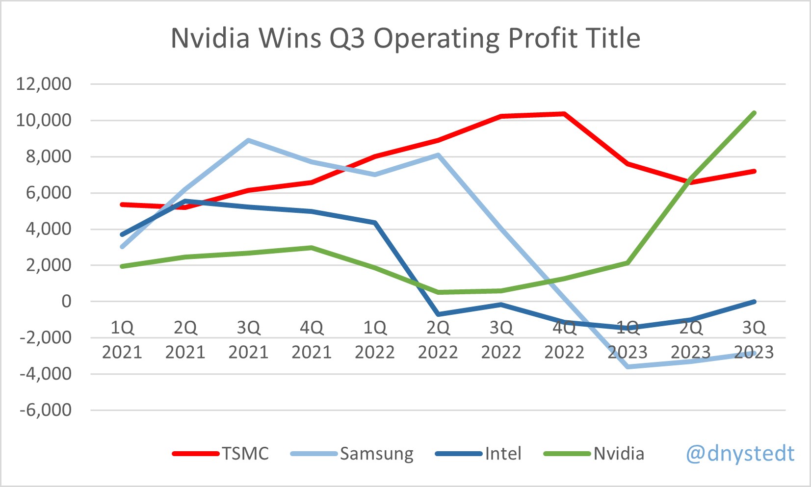 Nvidia çip pazarında en karlı firma olmayı başardı