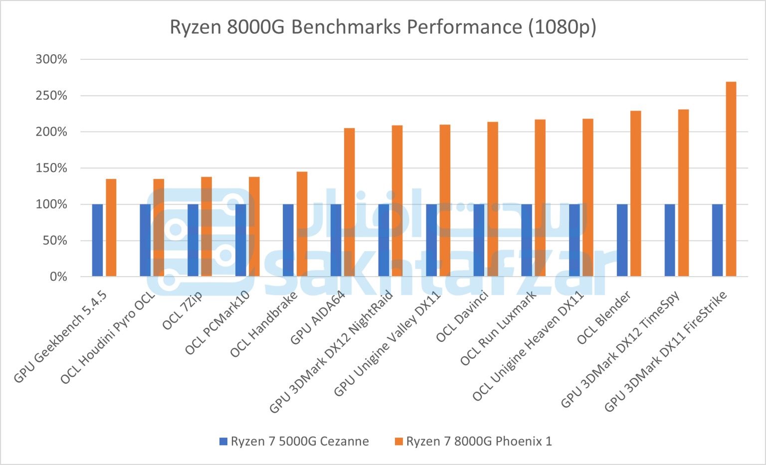 AMD Ryzen 8000G APU özellikleri ve oyun performansı ortaya çıktı