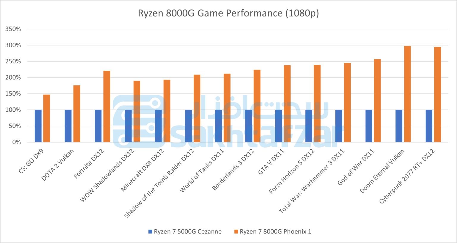AMD Ryzen 8000G APU özellikleri ve oyun performansı ortaya çıktı