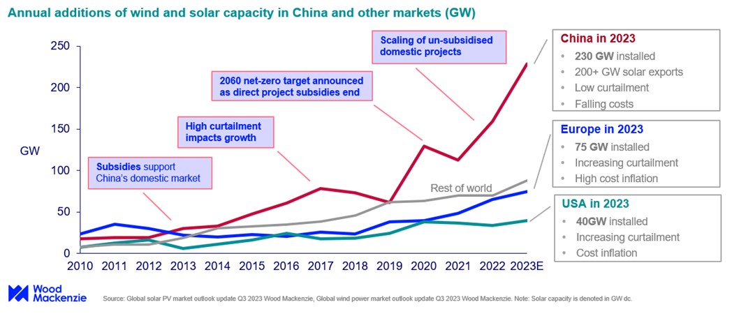 Çin, 230 GW'lık rüzgar ve güneş enerjisi kurarak rekor kırdı