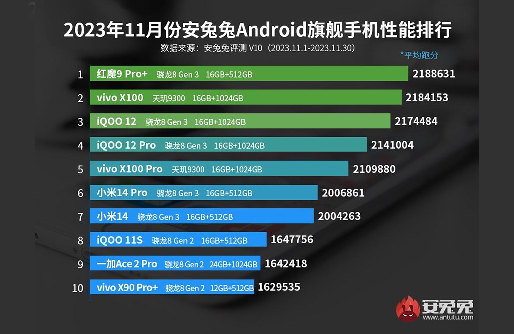 Kasım ayının en güçlü Android telefonları açıklandı! İşte liste