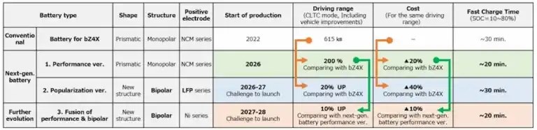 Toyota'nın katı hal bataryaları 2026'da az sayıda araçta olacak