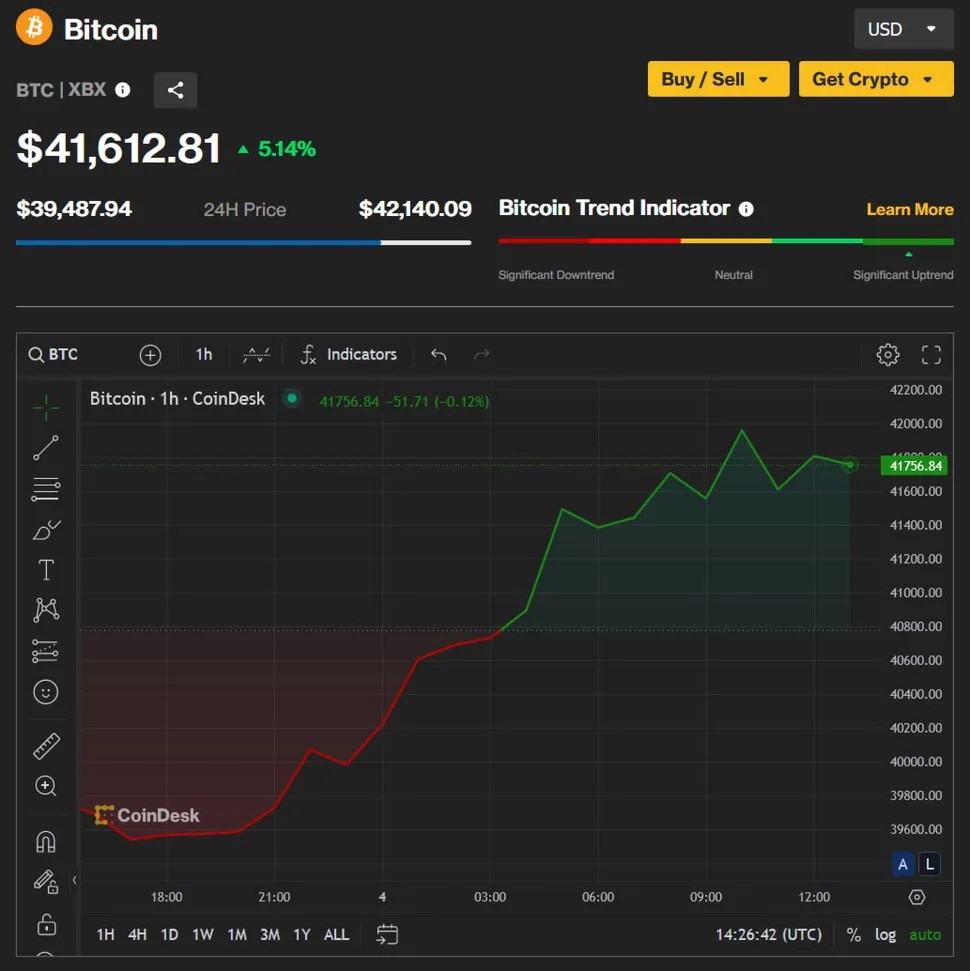 Bitcoin 42.000 dolara çıktı, ekran kartı fiyatları yine yükselece