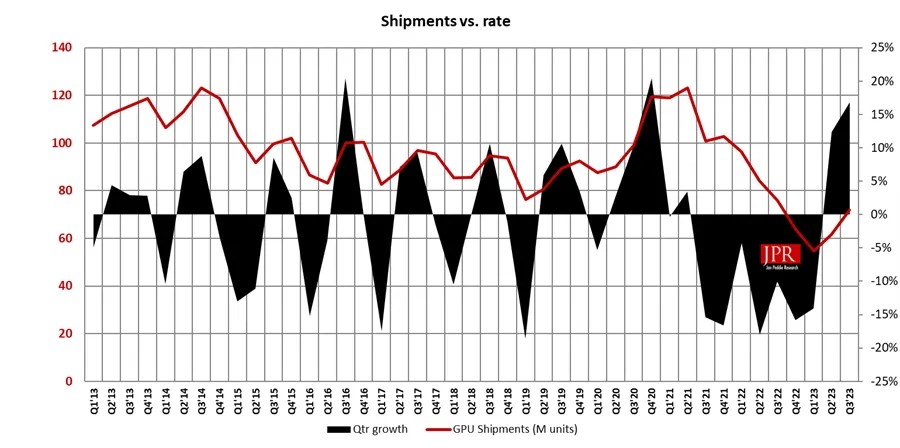 GPU pazarı toparlanıyor: Masaüstü ekran kartı satışları %37 arttı