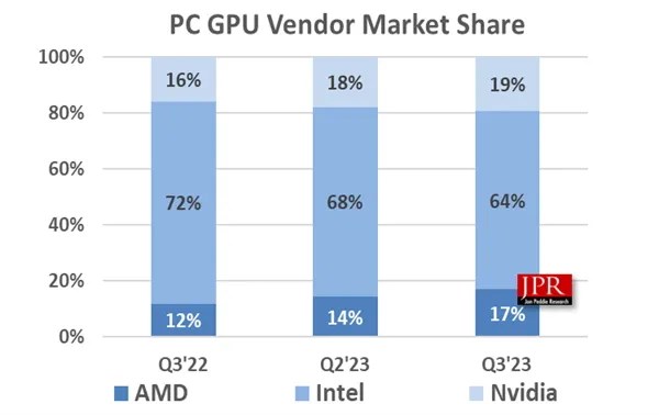 GPU pazarı toparlanıyor: Masaüstü ekran kartı satışları %37 arttı