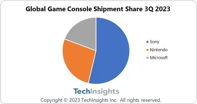 Konsol satışları arttı, PlayStation 5 zirveye yerleşti