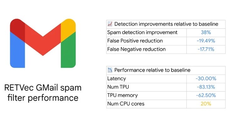 Gmail, spam mailler için yapay zeka özelliğini devreye sokuyor
