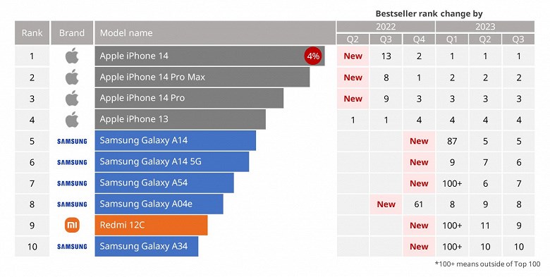 2023'ün üçüncü çeyreğinde en çok satan 10 telefon belli oldu