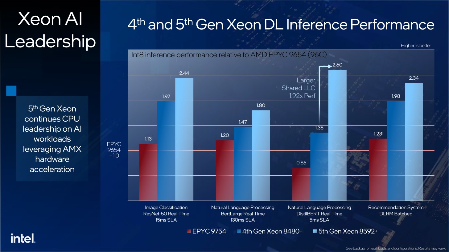 Intel’den AMD’ye cevap: 5. Nesil Xeon işlemciler tanıtıldı