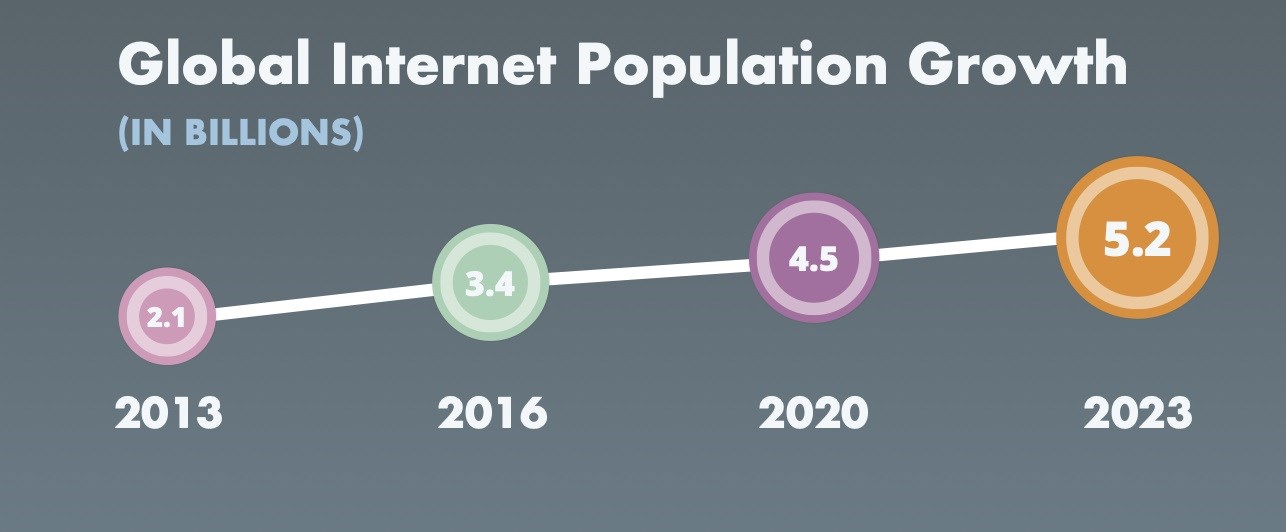 2023 yılında internette 1.3 trilyon saat geçirdik