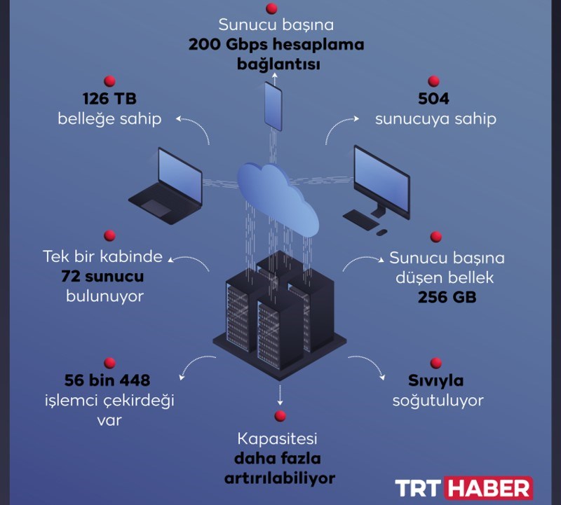 Türkiye, 56 bin çekirdekli süper bilgisayarını kullanıma alıyor
